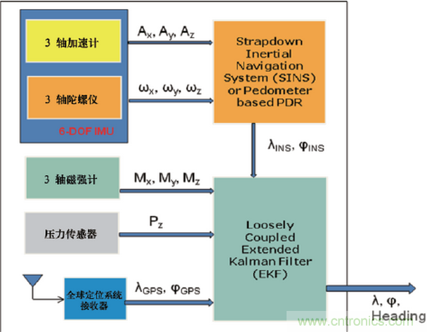 MEMS傳感器在先進移動的應用中扮演什么角色？