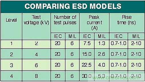 高速電路如何才能得到有效的ESD保護？