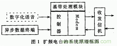 基于DSP的擴頻電臺基帶模塊的設計與實現