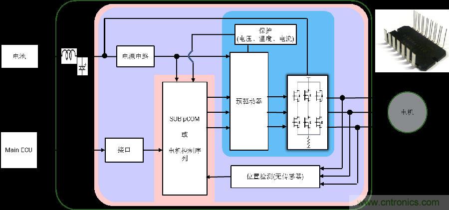 采用高度集成的電機(jī)控制方案應(yīng)對最新的汽車趨勢