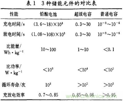 超級電容在電動車中應(yīng)用研究及發(fā)展趨勢分析