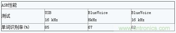 基于低能耗藍牙的半雙工語音通信