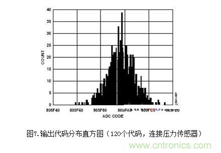 低功耗溫度補(bǔ)償式電橋信號(hào)調(diào)理器和驅(qū)動(dòng)器電路