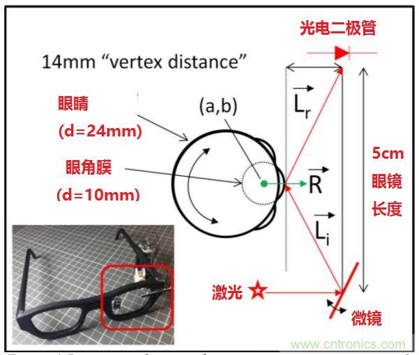 揭秘VR及移動(dòng)設(shè)備如何實(shí)現(xiàn)眼動(dòng)追蹤？