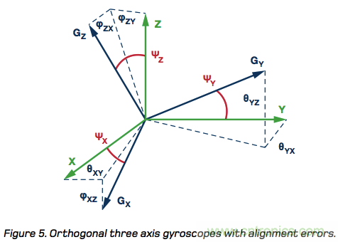 MEMS慣性測量單元（IMU）/陀螺儀對準(zhǔn)基礎(chǔ)