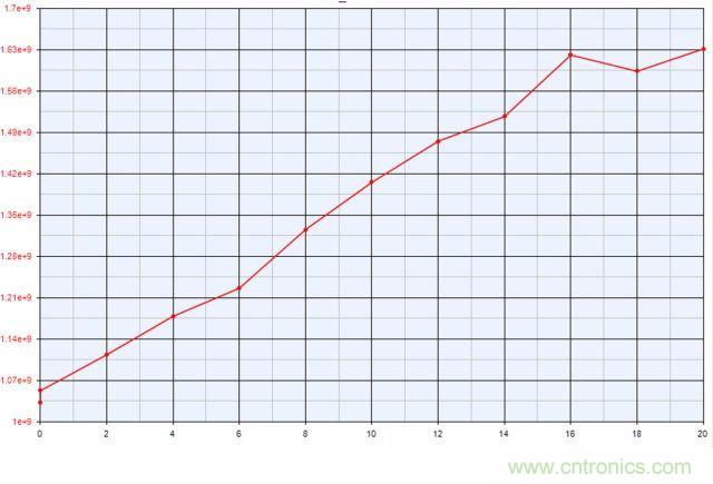 5G毫米波和超寬帶信號的驗(yàn)證和測試