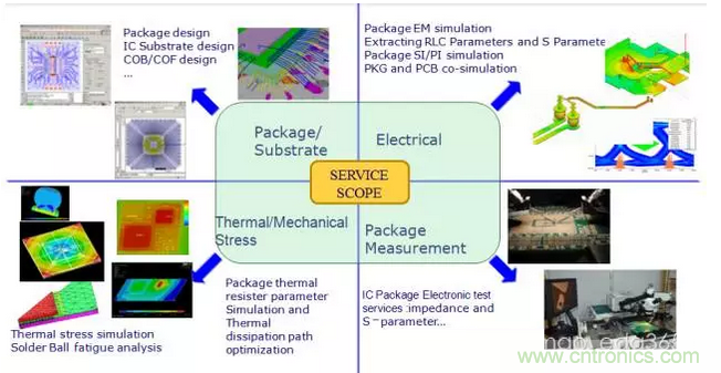 PCB設(shè)計(jì)軟件未來(lái)5-10年發(fā)展方向預(yù)測(cè)