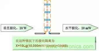 EMC測(cè)試中為什么往往垂直極化的測(cè)試結(jié)果大于水平極化？