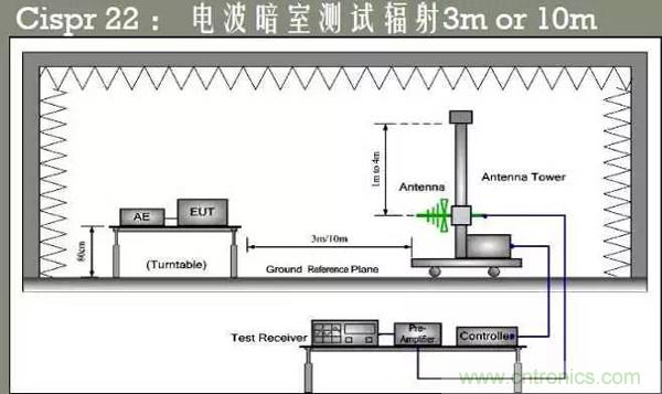 EMC測(cè)試中為什么往往垂直極化的測(cè)試結(jié)果大于水平極化？