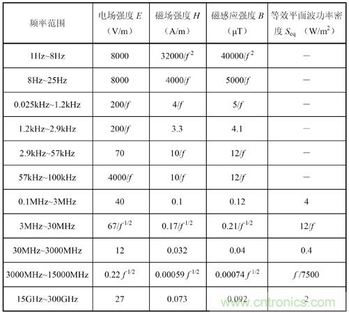 如何防護電磁輻射，對人體健康到底有沒有危害？