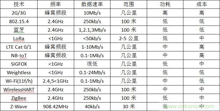 12種無線技術大解析，誰將為新設計添彩？