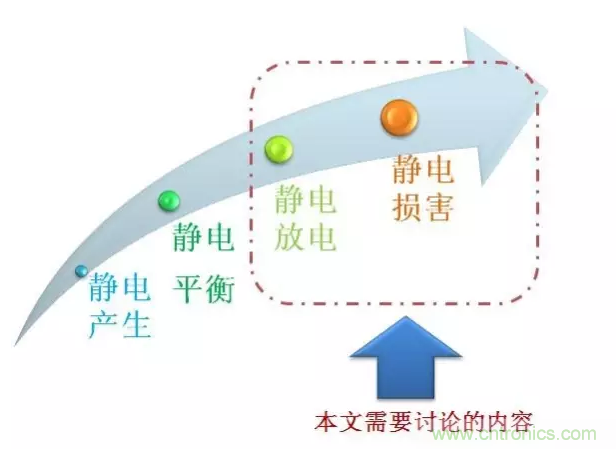 靜電防護(hù)直接動手，設(shè)計與整改相輔相成！