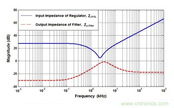 POL調(diào)節(jié)器中的輸入紋波和噪聲的來源是什么?