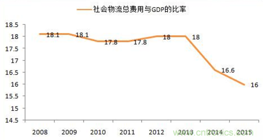 傳感器技術(shù)發(fā)展加速物流行業(yè)"智能化、綠色化"進(jìn)程