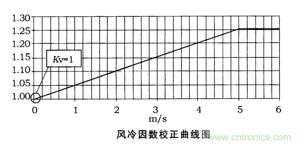 電動(dòng)汽車之熔斷器選型指南