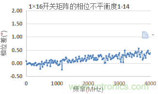 微波開關(guān)矩陣的幅度和相位匹配特性及測量