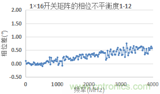 微波開關(guān)矩陣的幅度和相位匹配特性及測量