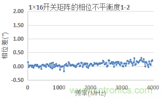 微波開關(guān)矩陣的幅度和相位匹配特性及測量