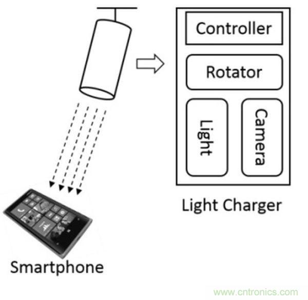 “激光充電”能否打破無(wú)線充電這根雞肋！