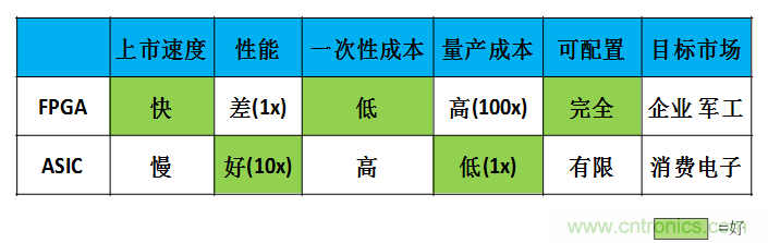 FPGA與ASIC，誰(shuí)將引領(lǐng)移動(dòng)端人工智能潮流？