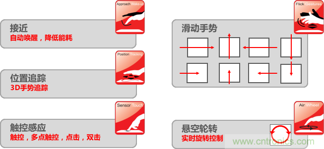 基于電場感應原理的3D手勢識別技術，你會玩嗎？