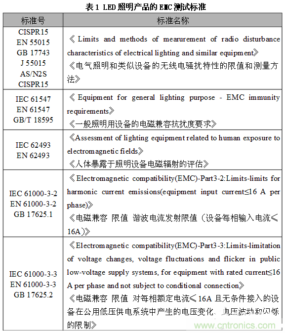 1、EMC測試標準