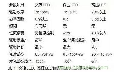 交流LED、高壓LED和低壓LED電源驅(qū)動參數(shù)對比