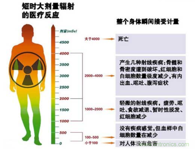 編輯親測帶你了解輻射真相，讓你不再談“輻”色變