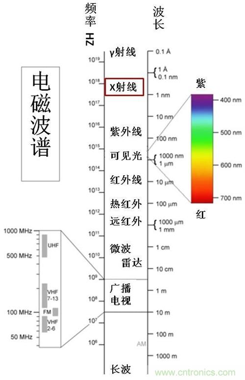 到底什么是電磁輻射？由WHO告訴你吧