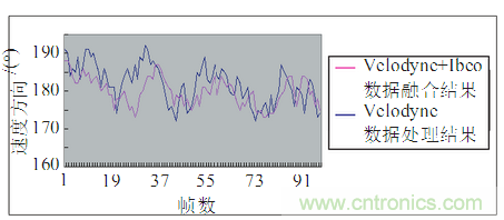 基于激光傳感器的無人駕駛汽車動(dòng)態(tài)障礙物檢測(cè)跟蹤