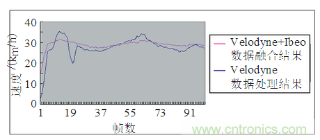 基于激光傳感器的無人駕駛汽車動(dòng)態(tài)障礙物檢測(cè)跟蹤