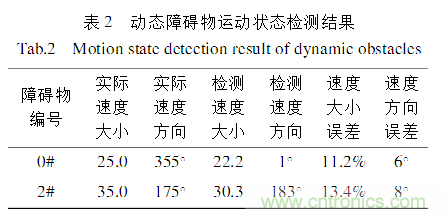 基于激光傳感器的無人駕駛汽車動(dòng)態(tài)障礙物檢測(cè)跟蹤