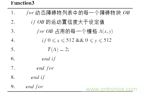 基于激光傳感器的無人駕駛汽車動(dòng)態(tài)障礙物檢測(cè)跟蹤