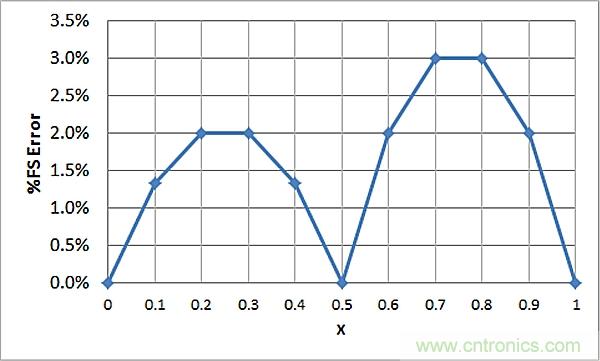 傳感器信號調(diào)節(jié)器如何解決感測元件輸出非線性化問題？