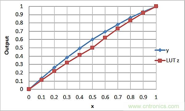 傳感器信號調(diào)節(jié)器如何解決感測元件輸出非線性化問題？