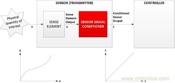 傳感器信號調(diào)節(jié)器如何解決感測元件輸出非線性化問題？