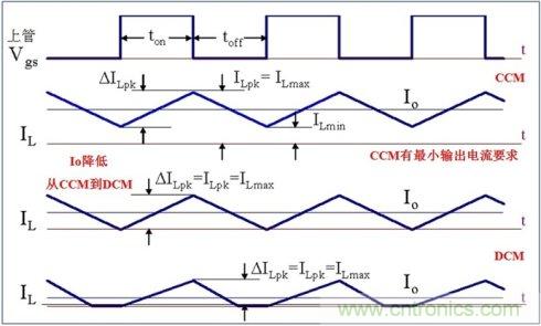 DCDC變換器輕載時三種工作模式是什么？