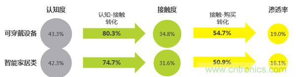 2016年智能家居市場(chǎng)現(xiàn)狀令人堪憂(yōu)？