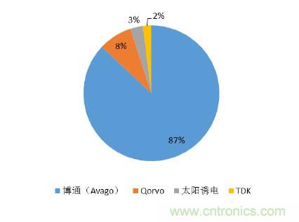 2017年中國射頻器件行業(yè)發(fā)展趨勢如何？