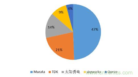 2017年中國射頻器件行業(yè)發(fā)展趨勢如何？