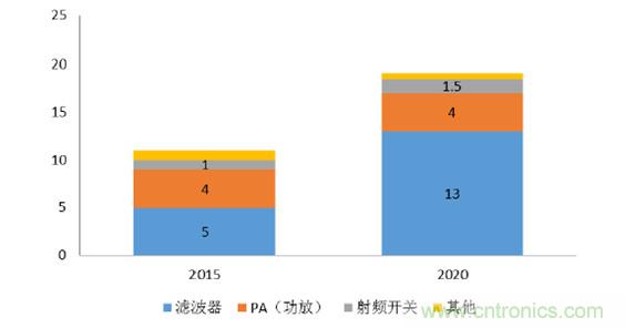 2017年中國射頻器件行業(yè)發(fā)展趨勢如何？