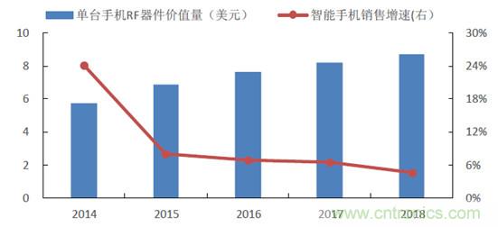 2017年中國射頻器件行業(yè)發(fā)展趨勢如何？