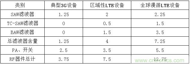 2017年中國射頻器件行業(yè)發(fā)展趨勢如何？