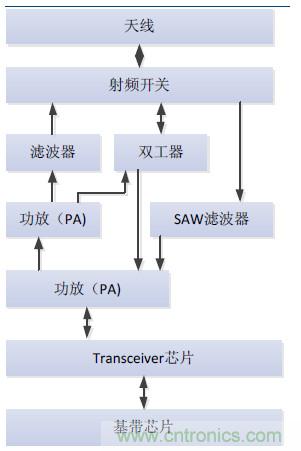 2017年中國射頻器件行業(yè)發(fā)展趨勢如何？