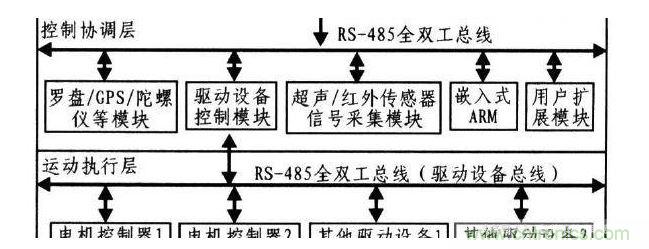 激光雷達避障控制法