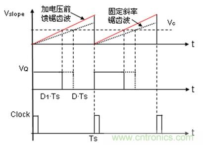 如何轉(zhuǎn)換開(kāi)關(guān)電源系統(tǒng)電壓模式與電流模式？