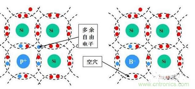 圖3-1a：N型半導(dǎo)體  　　圖3-2b：P型半導(dǎo)體