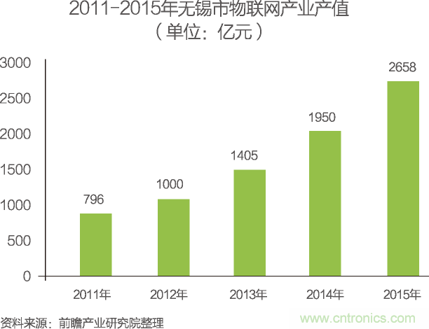 中國物聯(lián)網(wǎng)行業(yè)細(xì)分市場(chǎng)分析 智能家居將迎來快速增長(zhǎng)