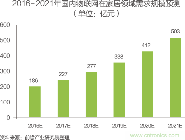 中國物聯(lián)網(wǎng)行業(yè)細(xì)分市場(chǎng)分析 智能家居將迎來快速增長(zhǎng)