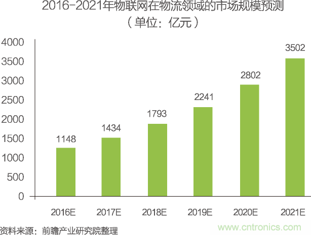 中國物聯(lián)網(wǎng)行業(yè)細(xì)分市場(chǎng)分析 智能家居將迎來快速增長(zhǎng)